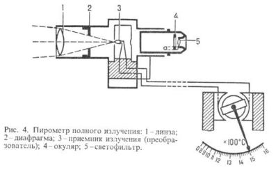 Схема работы пирометра