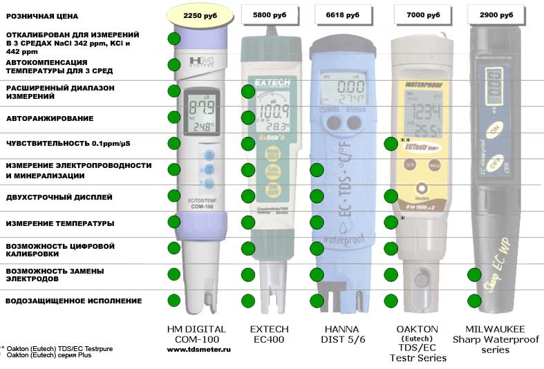 выбор кондуктометра, обзор кондуктометров