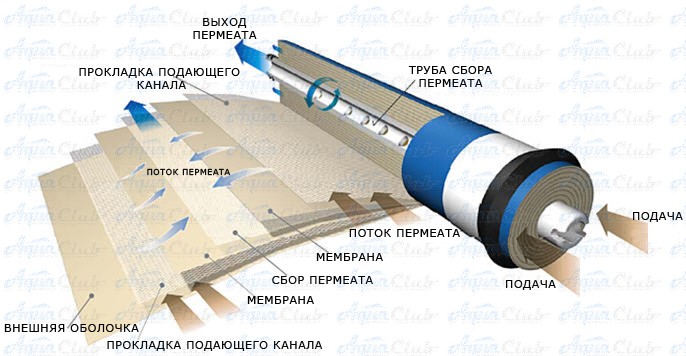 Синтетическая обратноосмотическая мембрана