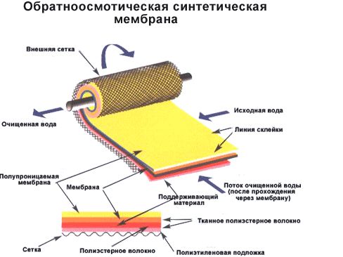 Синтетическая обратноосмотическая мембрана